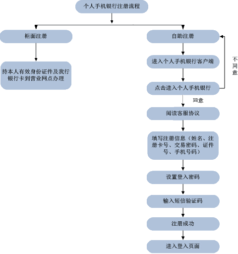海南银行手机银行开通流程
